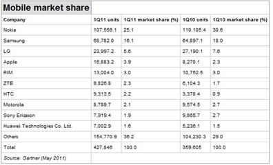 14年冰點(diǎn) 諾基亞市場占有率滑入谷底的警示
